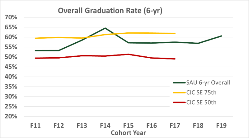 Figure 3. 6-yr CIC Graduation Rate