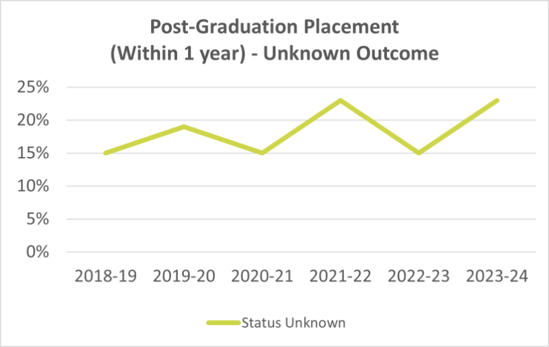 Longitudinal rate of unknown placement outcomes