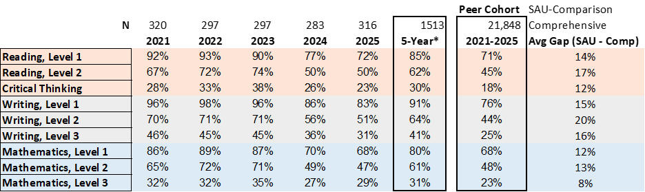 ETS Proficiency Profile: Percentage of Students Scoring Proficient or Marginally Proficient
